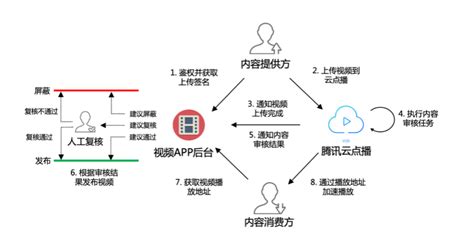 Ƶ㲥 ζý-ʵ … cloud.tencent.com