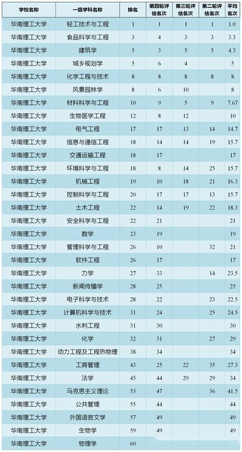 点华南理工大学最强专业 …