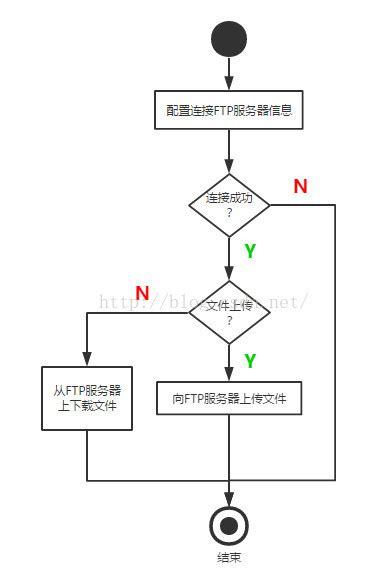 java从ftp服务器上传下载文 …