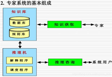 人工智能 7.专家系统_人工智能系统 测试 专家系统-CSDN博客