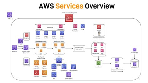 Intro to AWS - The Most Important Services To Learn - QuadExcel.com
