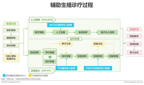 2023年中国生殖健康行业研究报告-36氪