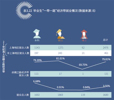 东华大学毕业生“一带一路”经济带就业情况-行业数据-三个 …