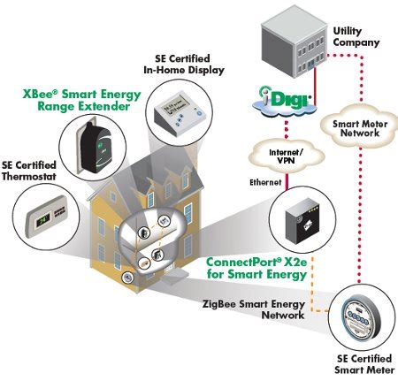 Linux-based home energy gateway sup…