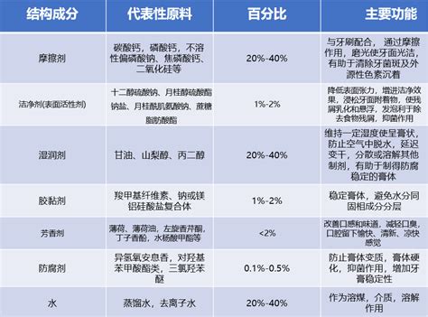 牙膏该如何选择？ - 知乎