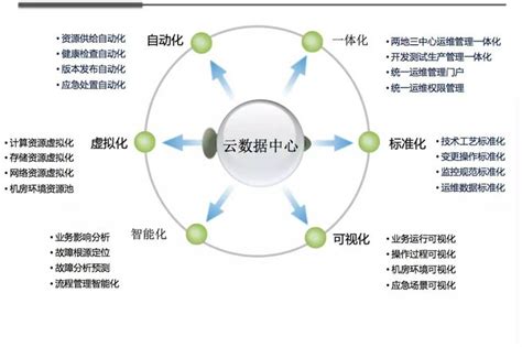 美国数据中心的智能运维与自动化: … kdun.com