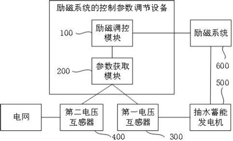 一种励磁系统的控制参数调节设备、方法、装置及介质与流程