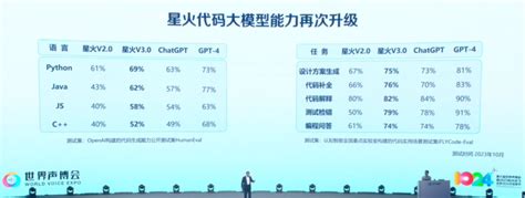 讯飞星火认知大模型V3.0正式发布：七大提升 全面超越ChatGPT--快科技--科技改变未来