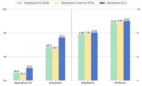 重磅发布！DeepSeek-V2.5：融合通 … blog.csdn.net