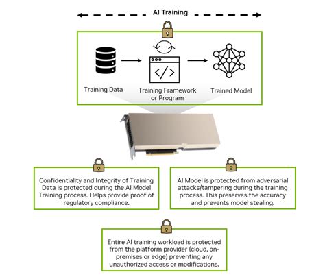 使用机密计算保护敏感数据和人工智能模型 - NVIDIA 技术博客