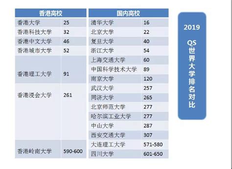 揭秘香港城市大学你不知道的五大优势！