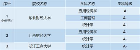 全国拥有A级学科的”四非“院校 - 知乎