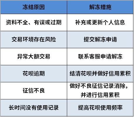 花呗付款受限只能消费小额的但凡超过500就不支持付款怎么办? 花呗 第1张 花呗付款受限只能消费小额的但凡超过500就不支持付款怎么办? 花呗 第1张
