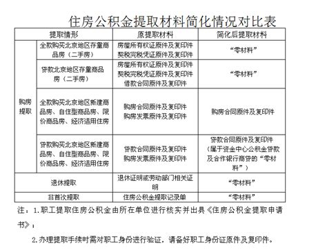 关于改进住房公积金提取业务方便单位和职工办事的通知_滚动新闻_中国政府网