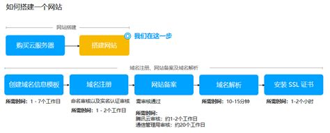 云服务器 如何搭建网站-最佳实践-文档 … cloud.tencent.com