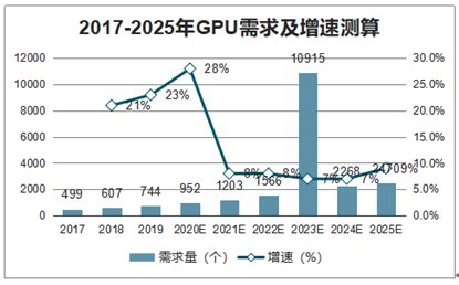 GPU市场分析报告_2021-2027年中国GPU行业研究与行业前景预测报告_ …