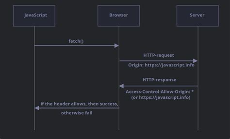 AJAX网络请求 —— Fetch：发送跨域请求（三）_fetch跨域请求-CSD…