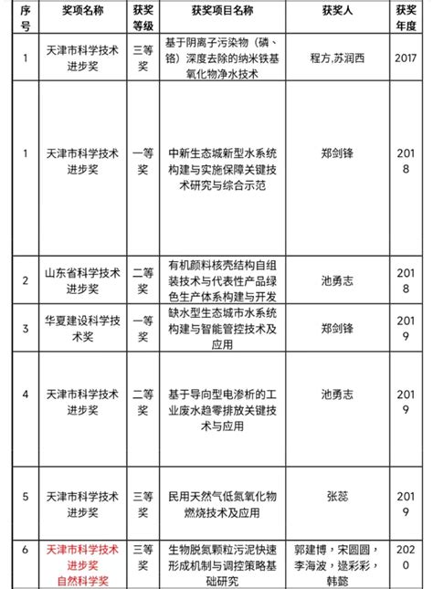 本学院近五年（2017-2022）科研获奖情况- …