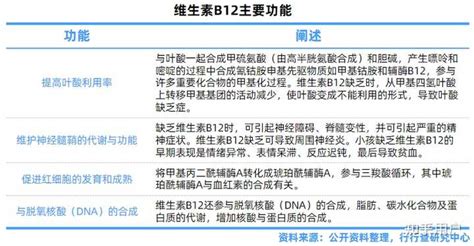 维生素b12是什么作用? - 知乎