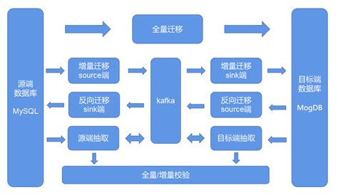 迁移MySQL数据库至MogDB | MogDB Docs docs.mogdb.io