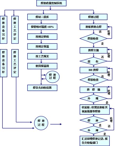 某电厂超临界机组锅炉钢结构 焊接质量控制