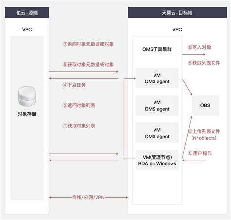 对象存储迁移解决方 … ctyun.cn