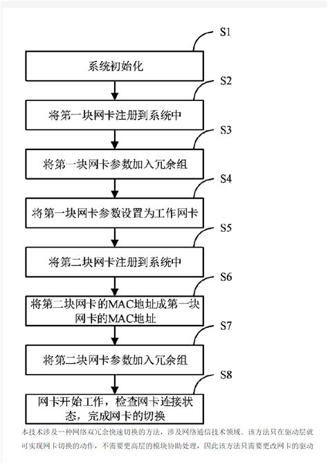 网络双冗余快速切换的方法 …