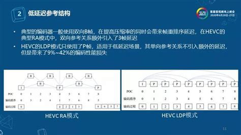 互动场景下的低延迟编码技术 - 知乎