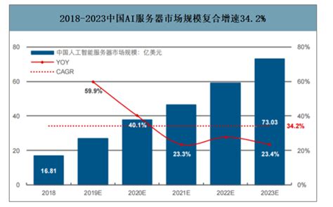 2019年AI服务器行业产业链、发展背景及市场规模预测：中国AI服务器市场在2023年有望突破70亿美元(图)_ …