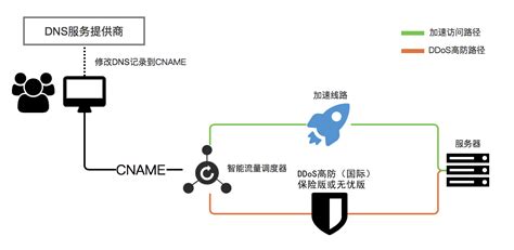 配置DDoS高防（非中国内地）加速线路_DDoS防护(Anti-DDoS)-阿里云帮助中心