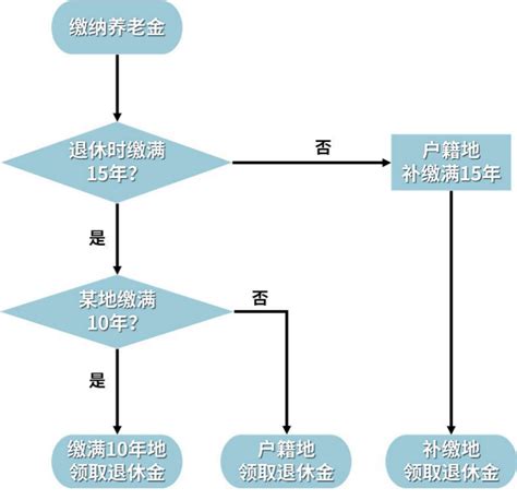 社保交满多少年可以领退休金 社保15年改20年了吗？