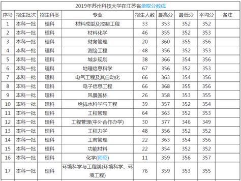 苏州科技大学是几本排名多少？学校知名度高不高值得 …