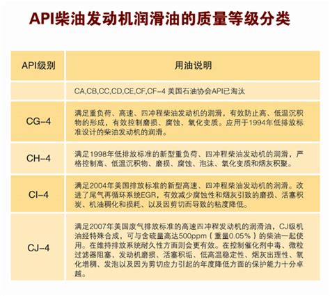 API柴油发动机油级别的质量等级分类_搜狐汽车_搜狐网