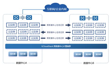 UCloud私有云双活数据中心解决方案，强效保障业务可靠性和连续性 - 新智派