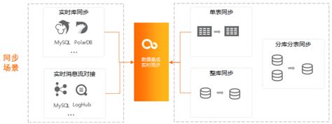 带你读《全链路数据治理-全域数据集成》之4：1. 实时同步功能概述-阿里云开发者社区