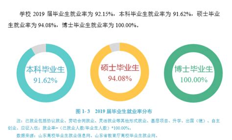 青岛大学就业率及就业前景怎么样（含2020-2021学年本科教学质量报告）