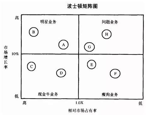 波士顿矩阵到底用来干什么用？ - 哔哩哔哩
