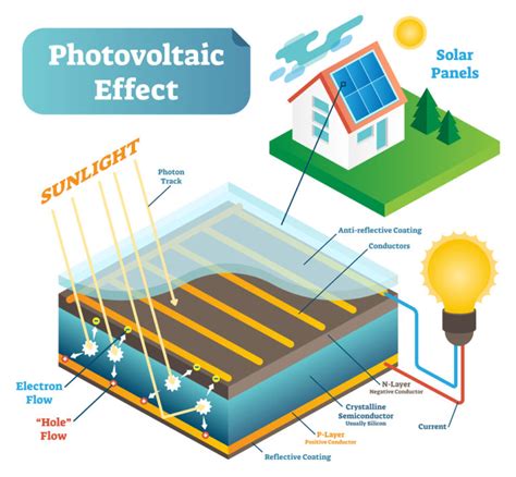 How Do Solar Panels Work?