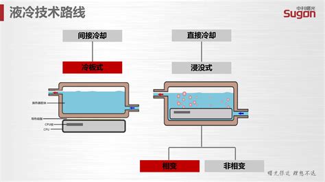 液冷技术在数据中心的应用及发展-卓运信息工程有限公司