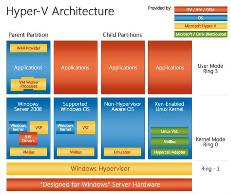 Hyper V