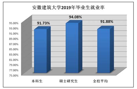 安徽建筑大学好就业吗？附安徽建筑大学就业率最高的专业名单-高考100