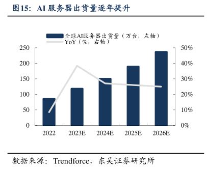 AI服务器出货量逐年提升 - 行业研究数据 - 小牛行研