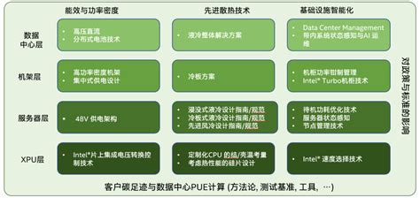 构建绿色数据中心，这份设计参考必须要看_机房360_中国绿色数据中心