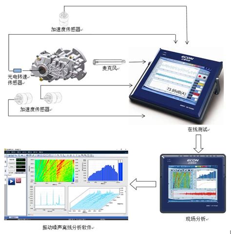 振动噪声测量分析系统 | 测试测量系统 | 杭州亿恒科技有限 …