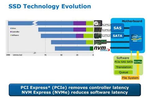 NVME协议 SSD固态硬盘介绍