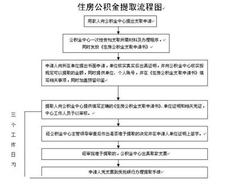 提取住房公积金的流程是什么?提取条件是什么?- 理财 …