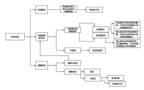 【普法贴士】给我一首歌的时间！带您了解劳动争议纠纷处理流程_腾讯新闻