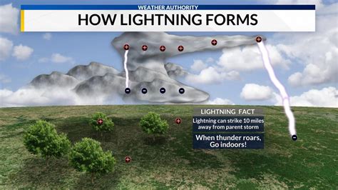 Severe Thunderstorm Criteria — How Lightning Forms | WHNT.com