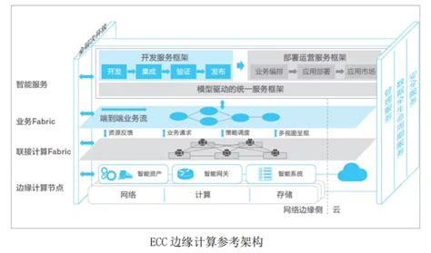 相比数据中心，边缘计算架构差异在哪… 51cto.com