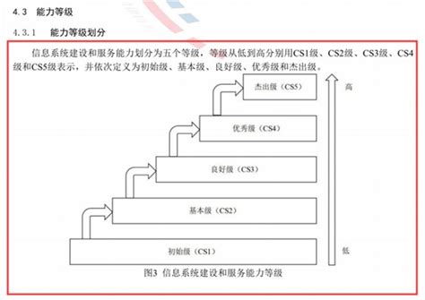 一图看懂信息系统建设和服务能力认证5个等级的高低